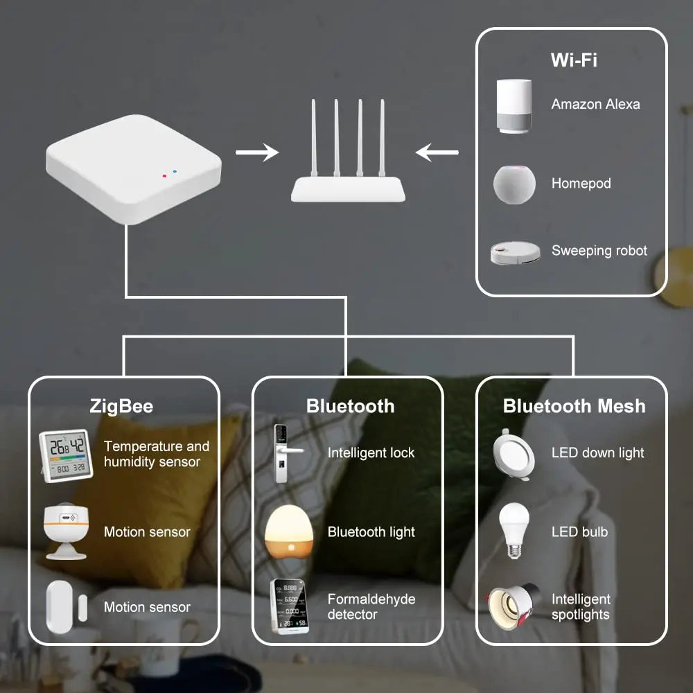 Gateway Smartlife bluetooth zigbee wifi